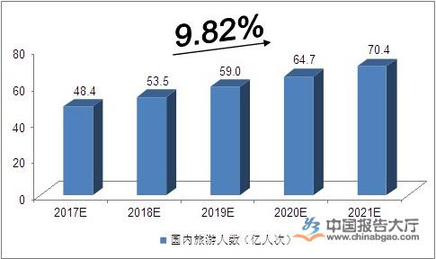 中国旅游市场规模预测