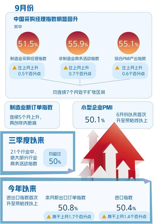 PMI指数连续7个月处于扩张区间