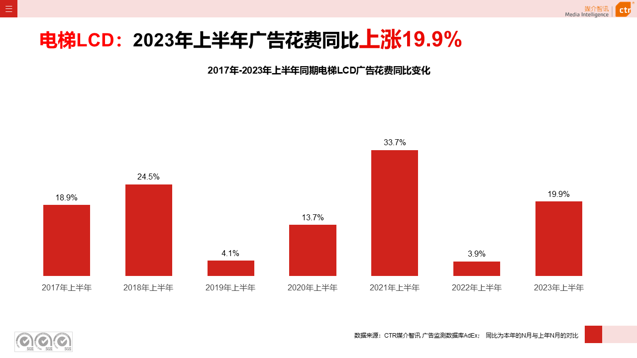 分众传媒发布2023年半年度报告 上半年营收55.17亿元