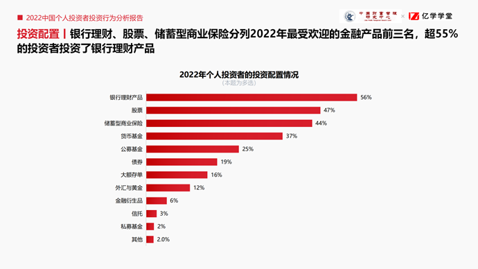 《2022中国个人投资者投资行为分析报告》发布：理性稳健成投资底色