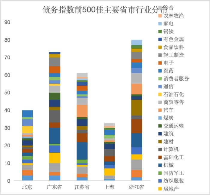 《中国上市公司债务指数研究报告（2022年）》发布