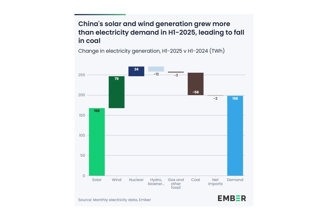 最新报告：中国继续领跑全球清洁能源发展
