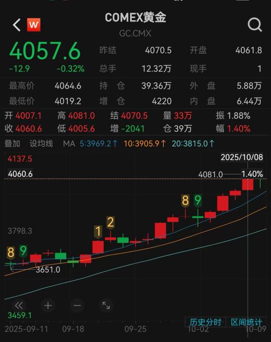 金价突破4000美元，距离下一个关口还有多久？