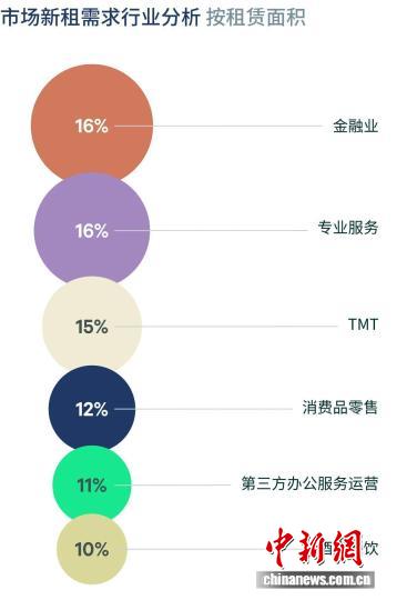 报告显示：上海办公楼市场供需同步增长 首店经济激活品牌拓店热潮