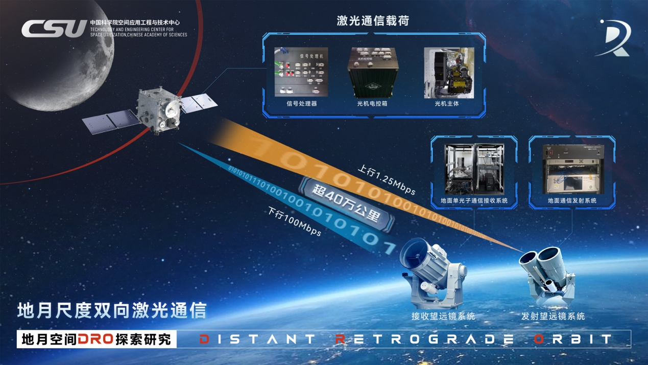 <b>我国首次实现地月双向高速激光通信</b>